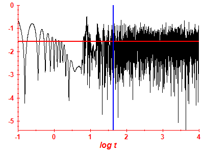 Survival probability log